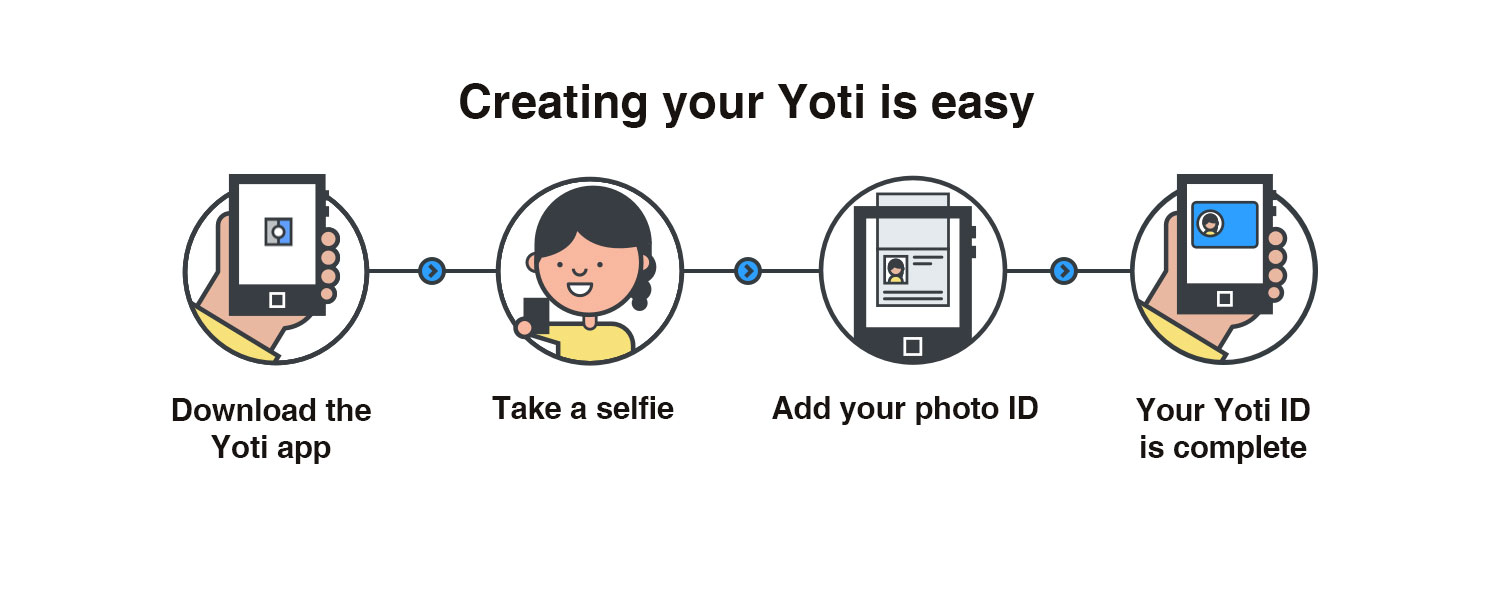 Creating your Yoti is easy